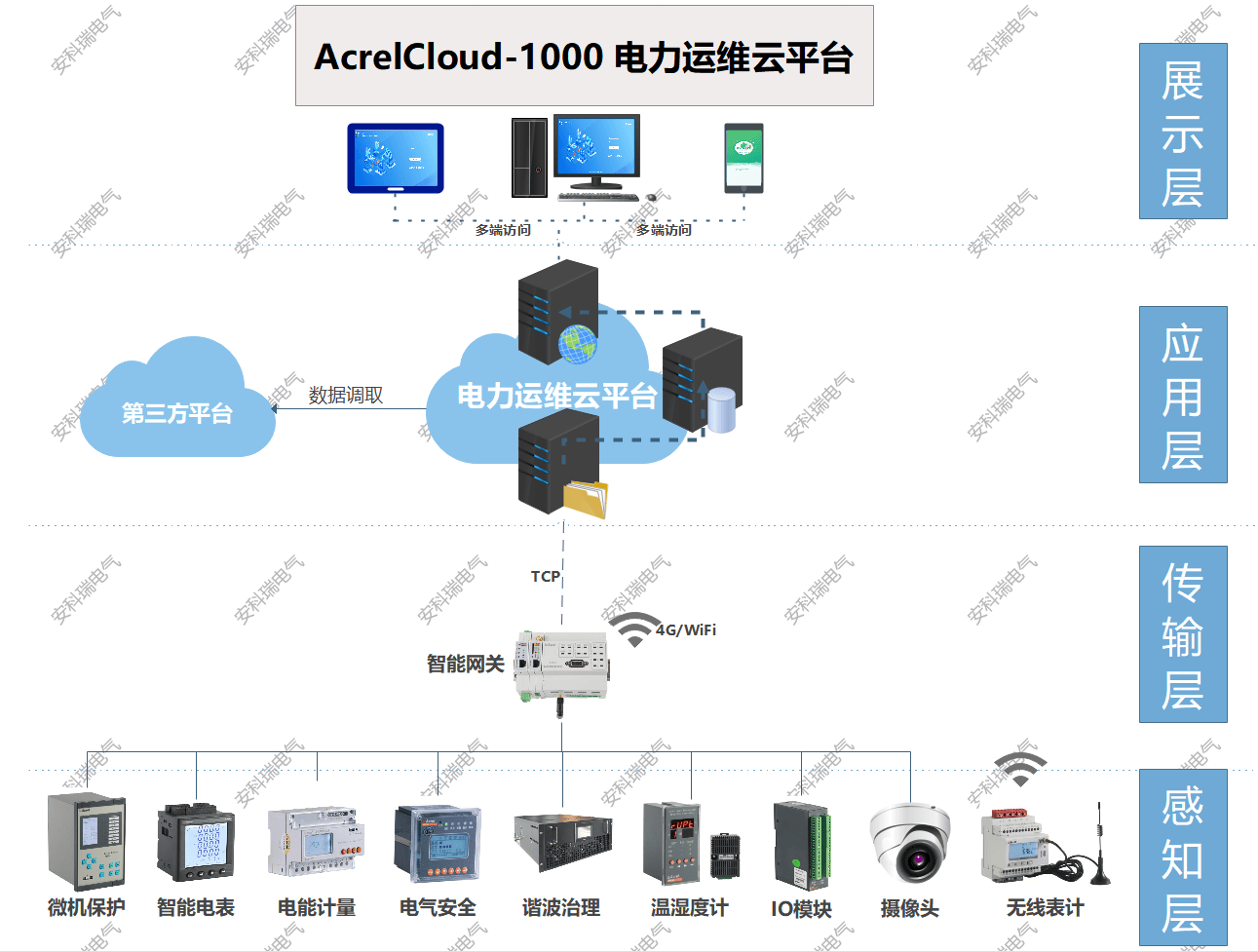 智能建筑中高低壓配電設備集成監(jiān)控和管理系統(tǒng)應用分析