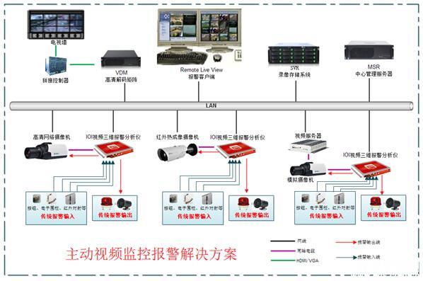 主動安防 集成監控系統如何成為公共安全的重磅利器